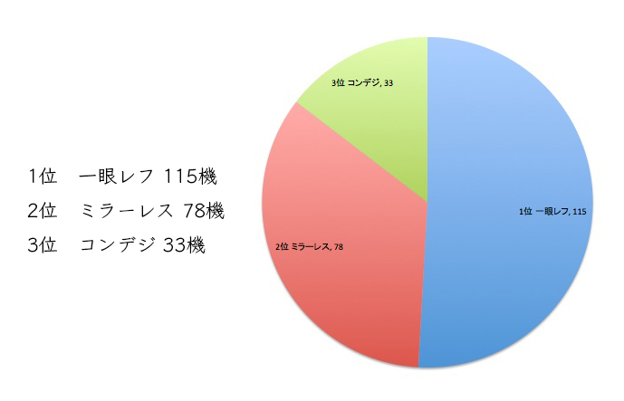 デジカメランキング